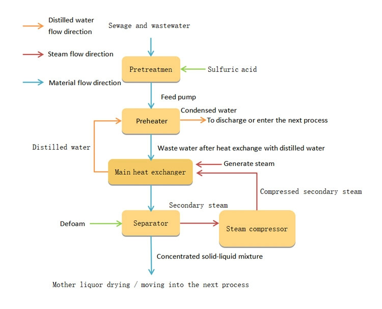 mvr evaporator system